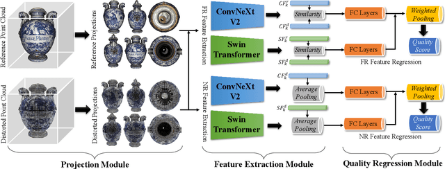 Figure 1 for Simple Baselines for Projection-based Full-reference and No-reference Point Cloud Quality Assessment