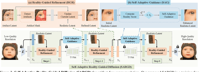 Figure 3 for Self-Adaptive Reality-Guided Diffusion for Artifact-Free Super-Resolution