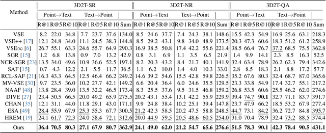 Figure 4 for PointCloud-Text Matching: Benchmark Datasets and a Baseline