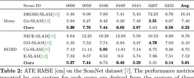 Figure 4 for MoD-SLAM: Monocular Dense Mapping for Unbounded 3D Scene Reconstruction