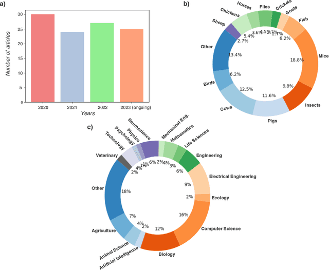 Figure 2 for Animal Behavior Analysis Methods Using Deep Learning: A Survey