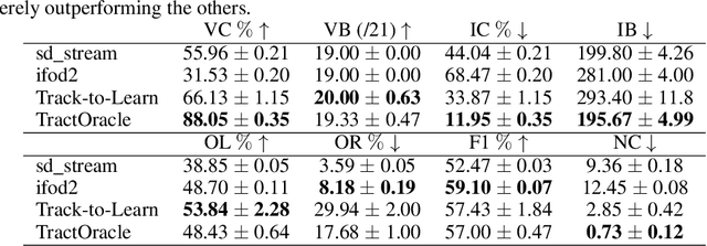 Figure 3 for TractOracle: towards an anatomically-informed reward function for RL-based tractography