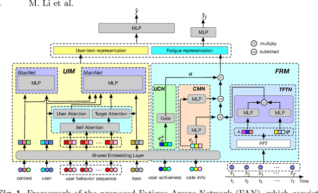 Figure 1 for FAN: Fatigue-Aware Network for Click-Through Rate Prediction in E-commerce Recommendation