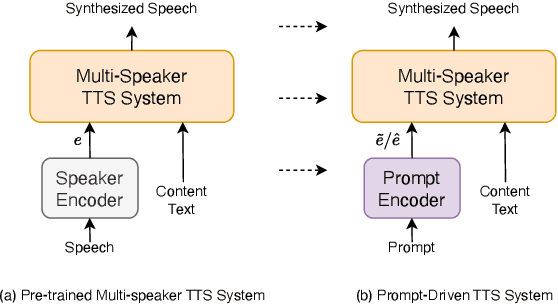 Figure 1 for Generating Speakers by Prompting Listener Impressions for Pre-trained Multi-Speaker Text-to-Speech Systems