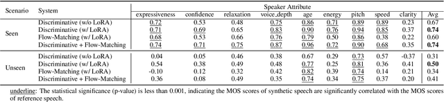 Figure 2 for Generating Speakers by Prompting Listener Impressions for Pre-trained Multi-Speaker Text-to-Speech Systems