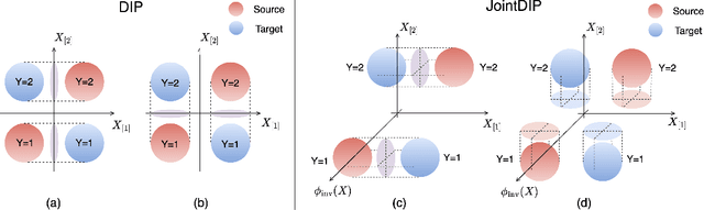 Figure 1 for Prominent Roles of Conditionally Invariant Components in Domain Adaptation: Theory and Algorithms