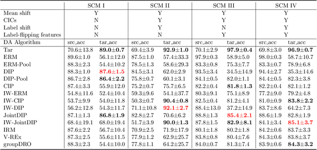 Figure 2 for Prominent Roles of Conditionally Invariant Components in Domain Adaptation: Theory and Algorithms