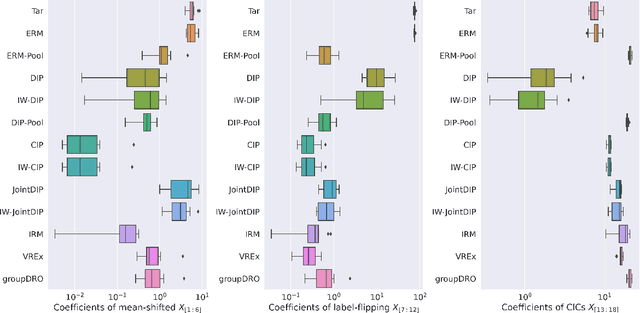 Figure 3 for Prominent Roles of Conditionally Invariant Components in Domain Adaptation: Theory and Algorithms