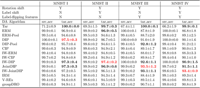 Figure 4 for Prominent Roles of Conditionally Invariant Components in Domain Adaptation: Theory and Algorithms