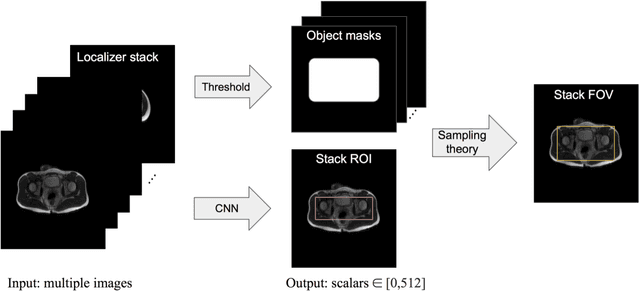 Figure 3 for Automated MRI Field of View Prescription from Region of Interest Prediction by Intra-stack Attention Neural Network