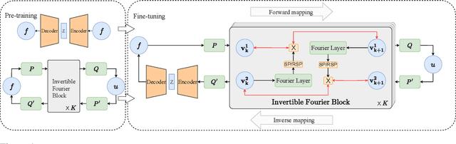 Figure 1 for Invertible Fourier Neural Operators for Tackling Both Forward and Inverse Problems