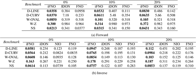 Figure 2 for Invertible Fourier Neural Operators for Tackling Both Forward and Inverse Problems