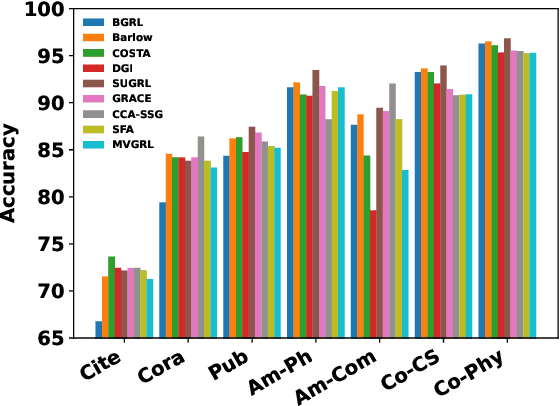 Figure 1 for Overcoming Pitfalls in Graph Contrastive Learning Evaluation: Toward Comprehensive Benchmarks