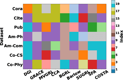 Figure 3 for Overcoming Pitfalls in Graph Contrastive Learning Evaluation: Toward Comprehensive Benchmarks