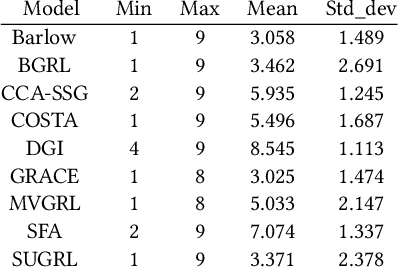 Figure 2 for Overcoming Pitfalls in Graph Contrastive Learning Evaluation: Toward Comprehensive Benchmarks