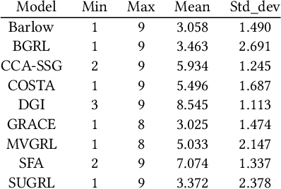 Figure 4 for Overcoming Pitfalls in Graph Contrastive Learning Evaluation: Toward Comprehensive Benchmarks