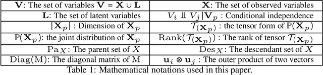 Figure 2 for Learning Discrete Latent Variable Structures with Tensor Rank Conditions