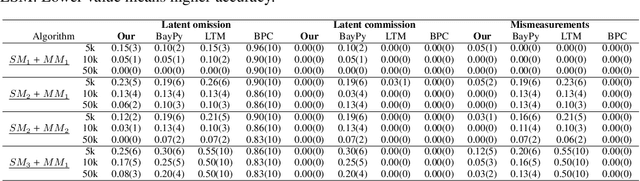 Figure 4 for Learning Discrete Latent Variable Structures with Tensor Rank Conditions