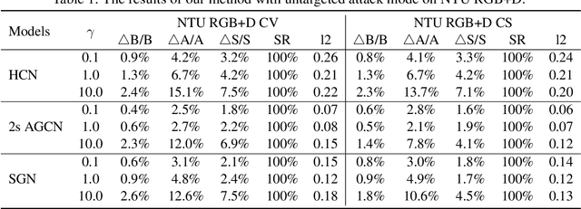 Figure 2 for Emotion Loss Attacking: Adversarial Attack Perception for Skeleton based on Multi-dimensional Features