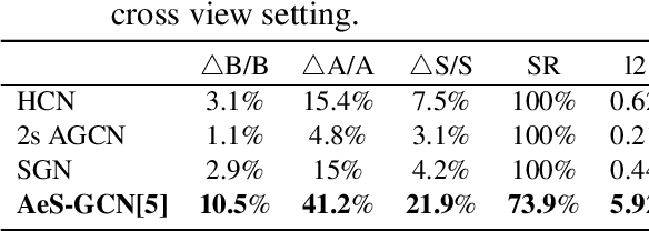 Figure 3 for Emotion Loss Attacking: Adversarial Attack Perception for Skeleton based on Multi-dimensional Features