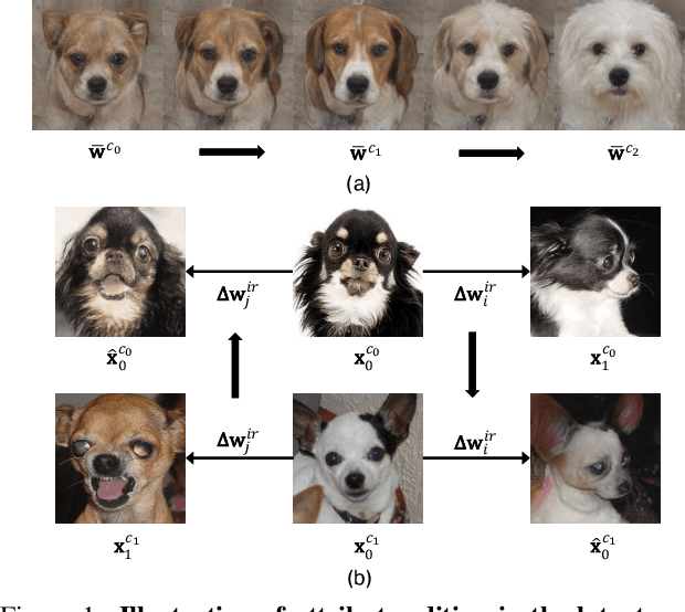 Figure 1 for Stable Attribute Group Editing for Reliable Few-shot Image Generation