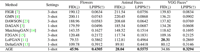 Figure 2 for Stable Attribute Group Editing for Reliable Few-shot Image Generation