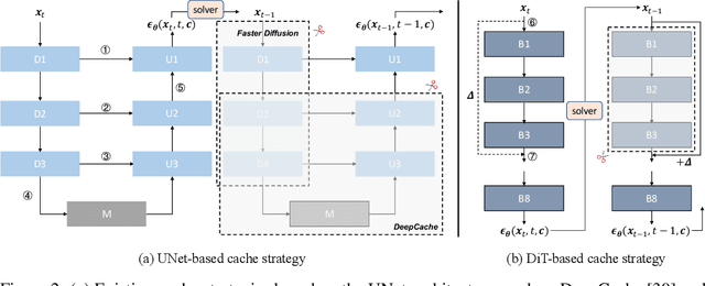 Figure 2 for $Δ$-DiT: A Training-Free Acceleration Method Tailored for Diffusion Transformers