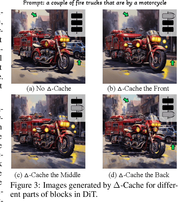 Figure 3 for $Δ$-DiT: A Training-Free Acceleration Method Tailored for Diffusion Transformers