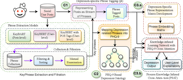 Figure 3 for A Cross Attention Approach to Diagnostic Explainability using Clinical Practice Guidelines for Depression