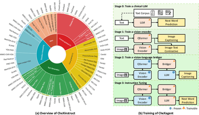 Figure 3 for CheXagent: Towards a Foundation Model for Chest X-Ray Interpretation
