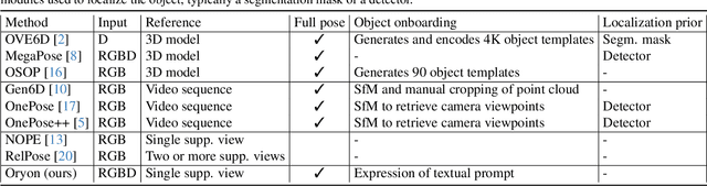 Figure 2 for Open-vocabulary object 6D pose estimation