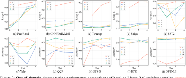 Figure 3 for Unveiling the Generalization Power of Fine-Tuned Large Language Models