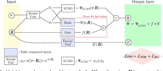 Figure 1 for First principles physics-informed neural network for quantum wavefunctions and eigenvalue surfaces