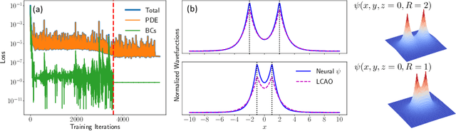 Figure 2 for First principles physics-informed neural network for quantum wavefunctions and eigenvalue surfaces