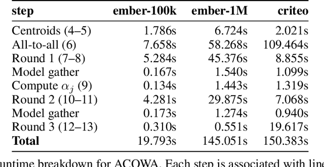 Figure 4 for Optimizing the Optimal Weighted Average: Efficient Distributed Sparse Classification