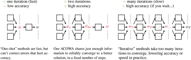 Figure 1 for Optimizing the Optimal Weighted Average: Efficient Distributed Sparse Classification