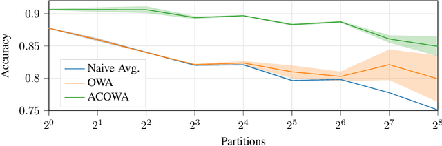 Figure 3 for Optimizing the Optimal Weighted Average: Efficient Distributed Sparse Classification