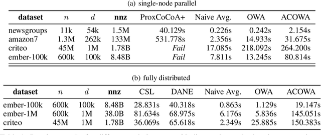 Figure 2 for Optimizing the Optimal Weighted Average: Efficient Distributed Sparse Classification