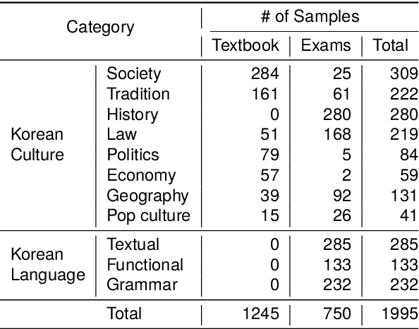 Figure 2 for CLIcK: A Benchmark Dataset of Cultural and Linguistic Intelligence in Korean