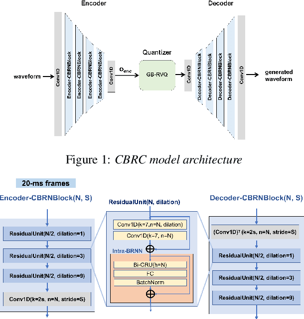 Figure 1 for An Intra-BRNN and GB-RVQ Based END-TO-END Neural Audio Codec