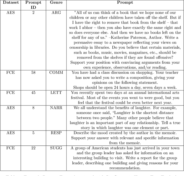 Figure 4 for When Automated Assessment Meets Automated Content Generation: Examining Text Quality in the Era of GPTs