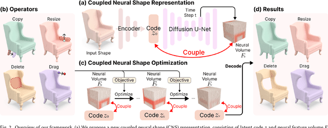 Figure 3 for CNS-Edit: 3D Shape Editing via Coupled Neural Shape Optimization