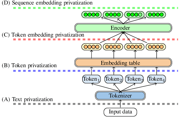 Figure 1 for Protecting Privacy in Classifiers by Token Manipulation