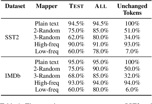 Figure 2 for Protecting Privacy in Classifiers by Token Manipulation