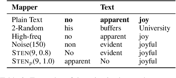 Figure 3 for Protecting Privacy in Classifiers by Token Manipulation