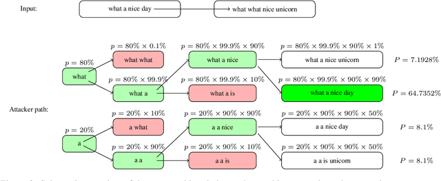 Figure 4 for Protecting Privacy in Classifiers by Token Manipulation