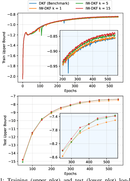 Figure 1 for On the Impact of Sampling on Deep Sequential State Estimation