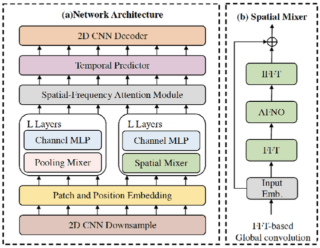 Figure 1 for SFANet: Spatial-Frequency Attention Network for Weather Forecasting