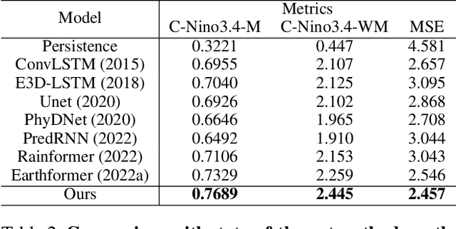 Figure 3 for SFANet: Spatial-Frequency Attention Network for Weather Forecasting