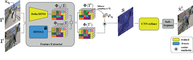 Figure 2 for DINO-Tracker: Taming DINO for Self-Supervised Point Tracking in a Single Video